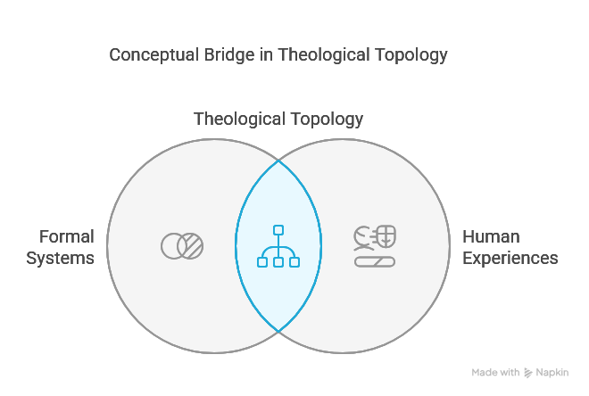Topological Theology
